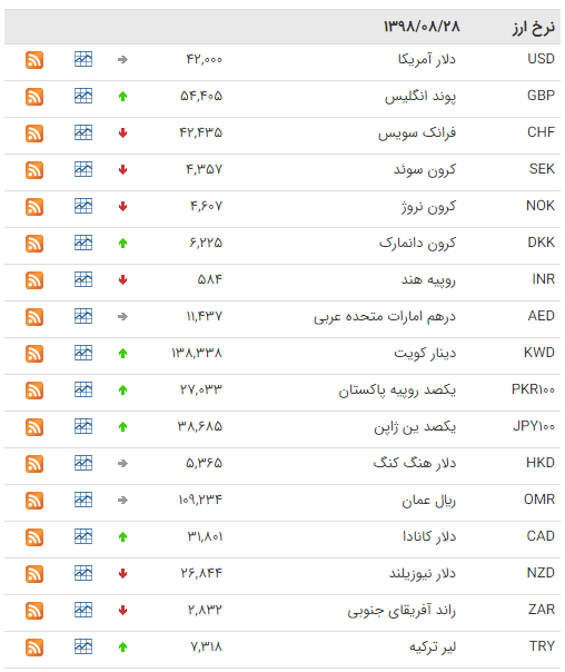 کاهش قیمت ۲۷ ارز در بازار بین بانکی کاهش قیمت ۲۷ ارز در بازار بین بانکی