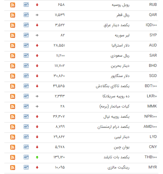 کاهش قیمت ۲۷ ارز در بازار بین بانکی کاهش قیمت ۲۷ ارز در بازار بین بانکی