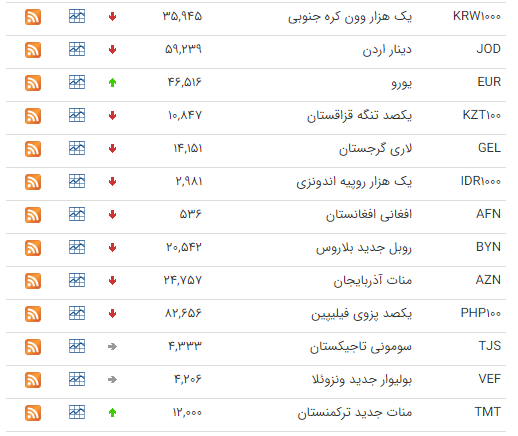 کاهش قیمت ۲۷ ارز در بازار بین بانکی کاهش قیمت ۲۷ ارز در بازار بین بانکی