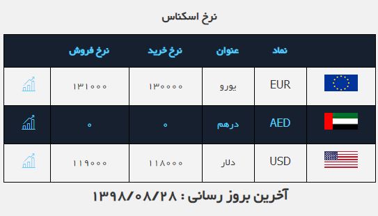 نرخ دلار در روز ۲۸ آبان ۹۸ نرخ دلار در روز ۲۸ آبان ۹۸