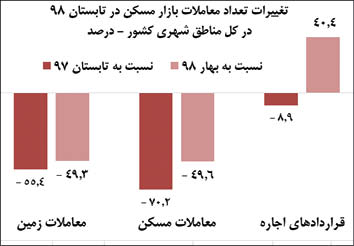 وضعیت بازار مسکن در یکسال اخیر بررسی شد وضعیت بازار مسکن در یکسال اخیر بررسی شد