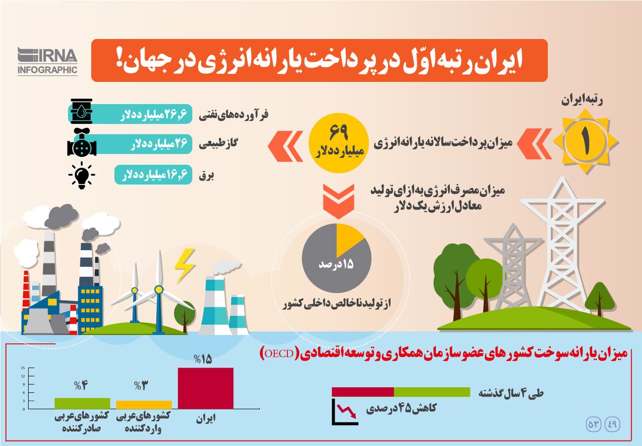 رتبه ایران در پرداخت یارانه انرژی در جهان!