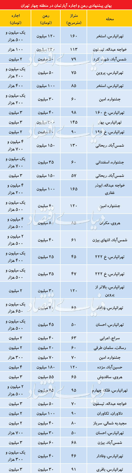 آخرین وضعیت بازار اجاره مسکن در منطقه ۴ پایتخت آخرین وضعیت بازار اجاره مسکن در منطقه ۴ پایتخت