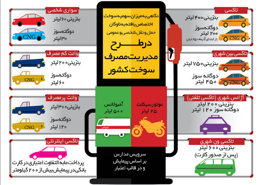 سهمیه بنزین ناوگان حمل ونقل شخصی وعمومی + اینفوگرافی