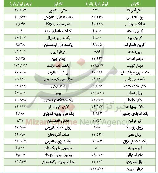 کاهش ارزش ۱۷ ارز در بازار بین بانکی کاهش ارزش ۱۷ ارز در بازار بین بانکی