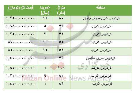 هزینه خرید مسکن در بلوار فردوس هزینه خرید مسکن در بلوار فردوس