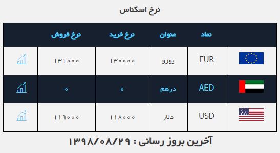 برای سومین روز متوالی دلار ثابت ماند