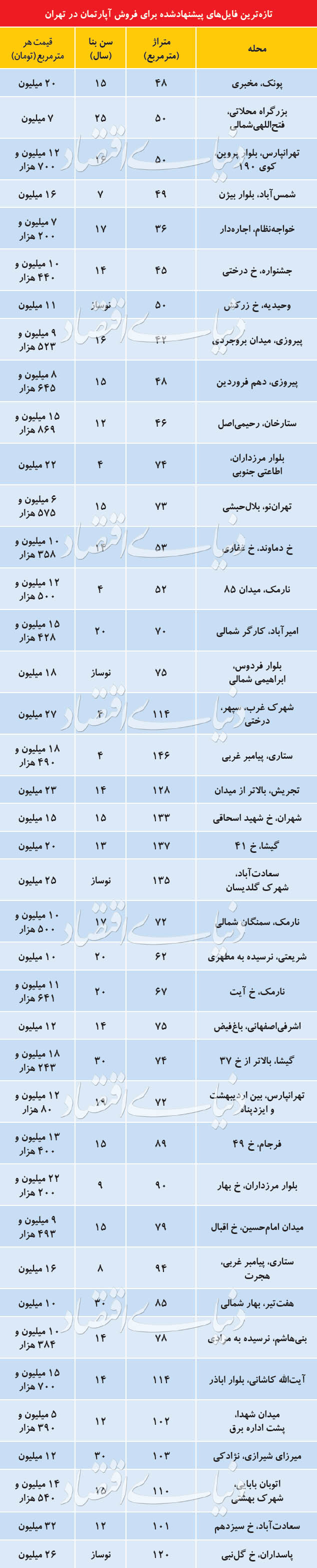 قیمت پیشنهادی آپارتمان‌های پایتخت