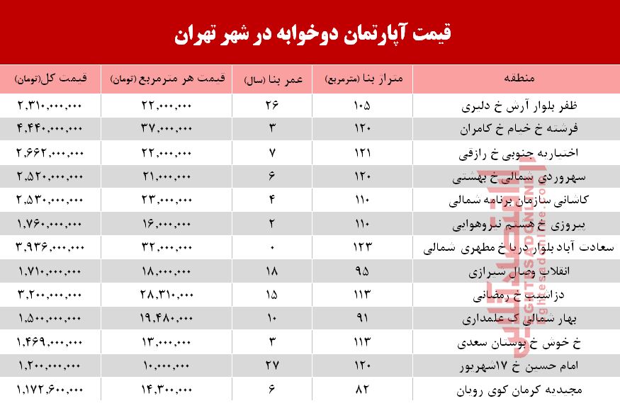 مظنه آپارتمان دو خوابه در پایتخت