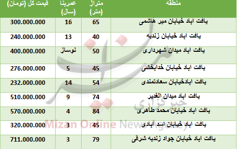 خرید واحد مسکونی در یافت آباد چقدر تمام میشود؟ خرید واحد مسکونی در یافت آباد چقدر تمام میشود؟