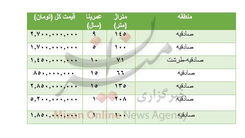 هزینه خرید مسکن در صادقیه هزینه خرید مسکن در صادقیه