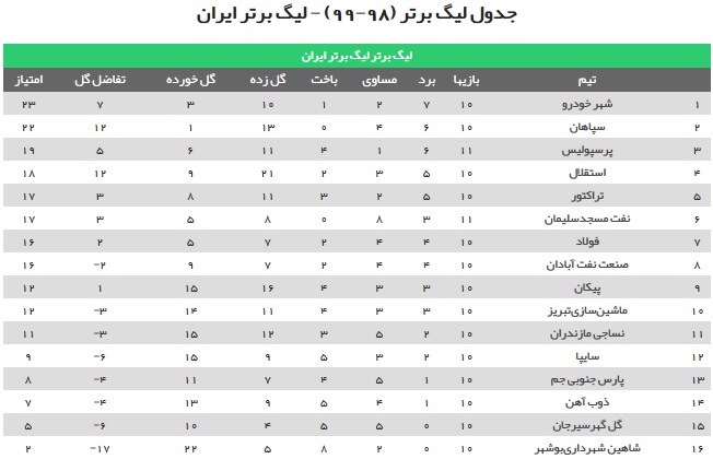 جدول لیگ برتر پس از شکست پرسپولیس مقابل نفت مسجدسلیمان + عکس جدول لیگ برتر پس از شکست پرسپولیس مقابل نفت مسجدسلیمان + عکس