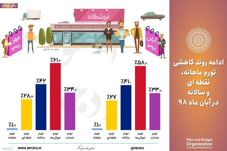 کاهش تورم آبان ۹۸ نسبت به ماه گذشته +اینفوگرافی کاهش تورم آبان ۹۸ نسبت به ماه گذشته +اینفوگرافی