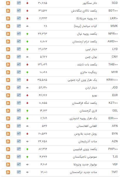 کاهش ارزش ۱۹ ارز در بازار بین بانکی