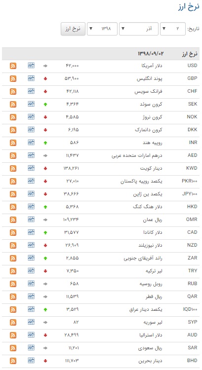 کاهش ارزش ۱۹ ارز در بازار بین بانکی