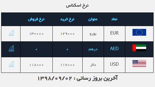کاهش ۱۰۰ تومانی نرخ خرید و فروش دلار