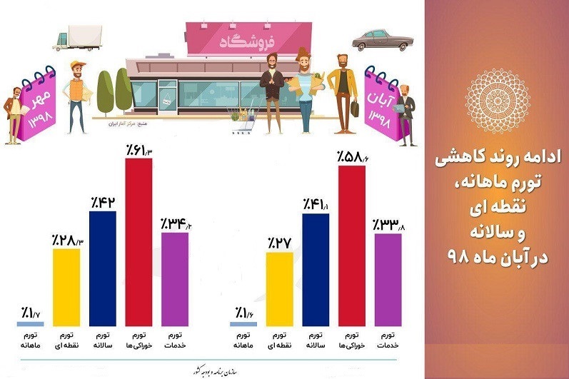 نرخ تورم نقطهای آبان ماه کاهشی شد + اینفوگرافی نرخ تورم نقطهای آبان ماه کاهشی شد + اینفوگرافی