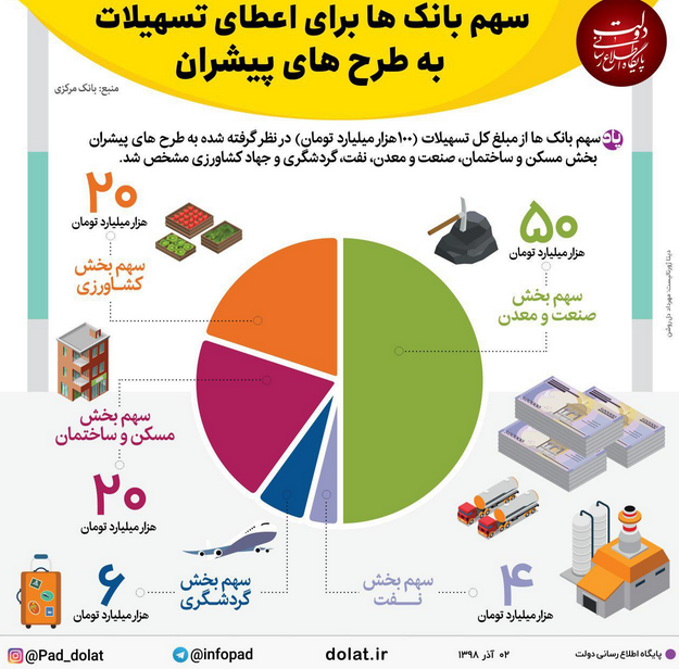 اینفوگرافی از سهم بانک‌ها برای اعطای تسهیلات