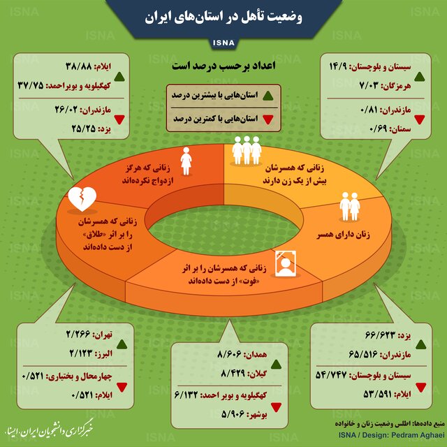 وضعیت تأهل در استان‌های ایران چگونه است؟