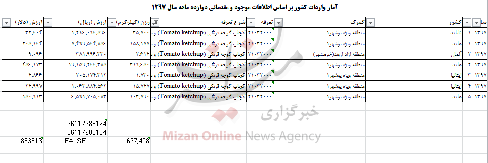 چقدر ارز صرف واردات سس گوجه فرنگی به کشور شد؟ چقدر ارز صرف واردات سس گوجه فرنگی به کشور شد؟