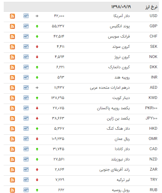 کاهش قیمت ۱۳ ارز در بازار بین بانکی کاهش قیمت ۱۳ ارز در بازار بین بانکی