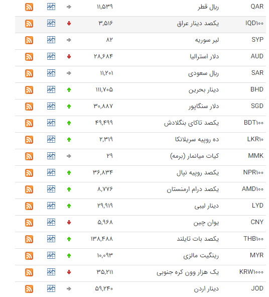 کاهش قیمت ۱۳ ارز در بازار بین بانکی کاهش قیمت ۱۳ ارز در بازار بین بانکی