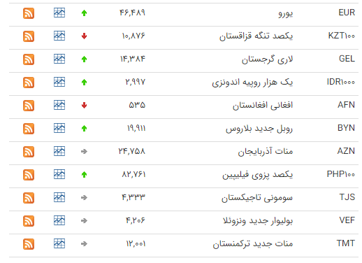 کاهش قیمت ۱۳ ارز در بازار بین بانکی کاهش قیمت ۱۳ ارز در بازار بین بانکی
