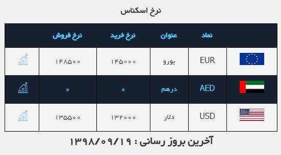 ثبات نرخ دلار در ۱۹ آذر ۹۸ ثبات نرخ دلار در ۱۹ آذر ۹۸