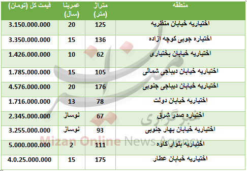 خرید واحد مسکونی در اختیاریه چقدر تمام میشود؟ خرید واحد مسکونی در اختیاریه چقدر تمام میشود؟