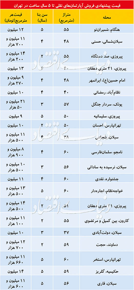 خرید آپارتمان نقلی در تهران چقدر خرج دارد؟ خرید آپارتمان نقلی در تهران چقدر خرج دارد؟