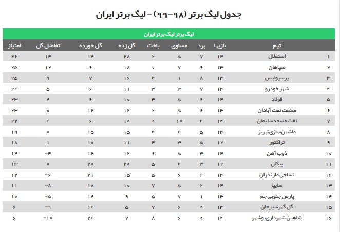جدول ردهبندی لیگ برتر پس از پایان بازی های هفته چهادرهم، پرسپولیس مدعی شد جدول ردهبندی لیگ برتر پس از پایان بازی های هفته چهادرهم، پرسپولیس مدعی شد
