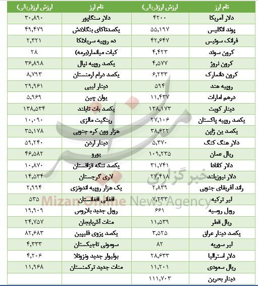 کاهش ارزش ۲۰ ارز در بازار بین بانکی کاهش ارزش ۲۰ ارز در بازار بین بانکی
