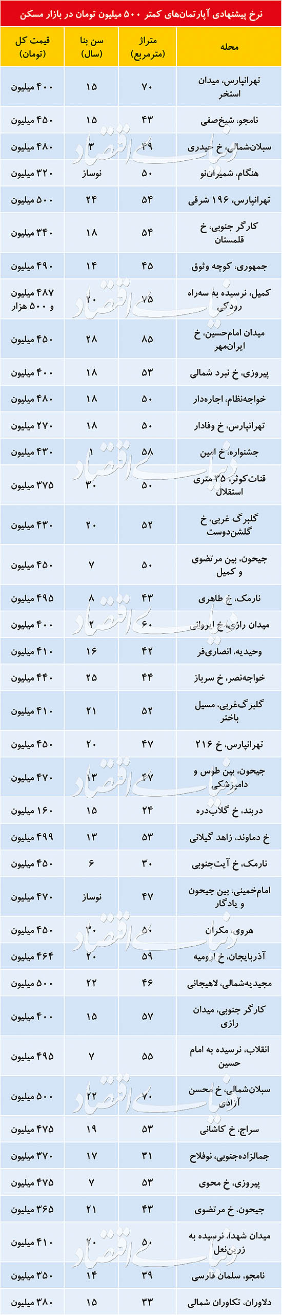 با ۵۰۰ میلیون کجای تهران میشه خانه خرید با ۵۰۰ میلیون کجای تهران میشه خانه خرید