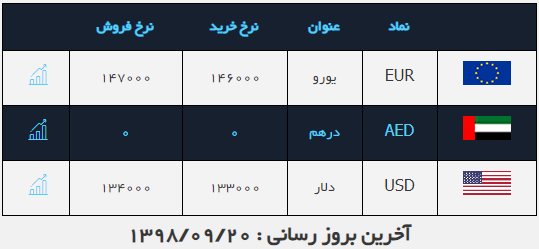 ثبات نرخ دلار در ۲۰ آذر ۹۸ ثبات نرخ دلار در ۲۰ آذر ۹۸