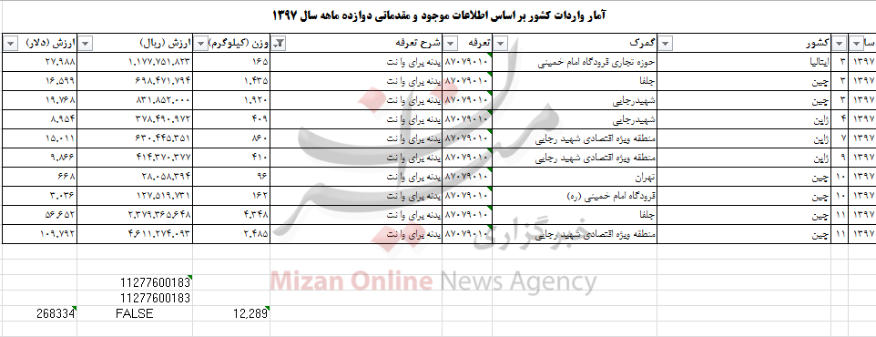 چقدر ارز صرف واردات بدنه وانت بار به کشور شد؟ چقدر ارز صرف واردات بدنه وانت بار به کشور شد؟