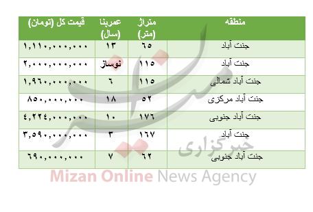 هزینه خرید مسکن در جنت آباد هزینه خرید مسکن در جنت آباد