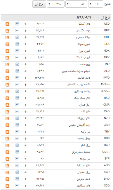قیمت ۴ ارز در بازار بین بانکی ارزان شد قیمت ۴ ارز در بازار بین بانکی ارزان شد