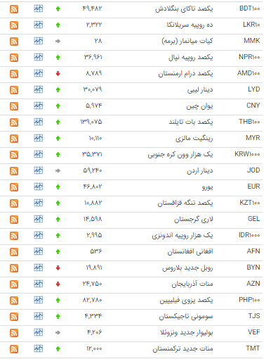 قیمت ۴ ارز در بازار بین بانکی ارزان شد قیمت ۴ ارز در بازار بین بانکی ارزان شد