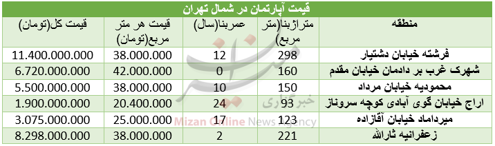 قیمت مسکن در شمال تهران قیمت مسکن در شمال تهران