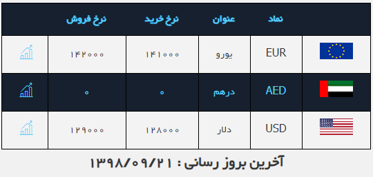 اُفت نرخ دلار در ۲۱ آذر ۹۸ اُفت نرخ دلار در ۲۱ آذر ۹۸