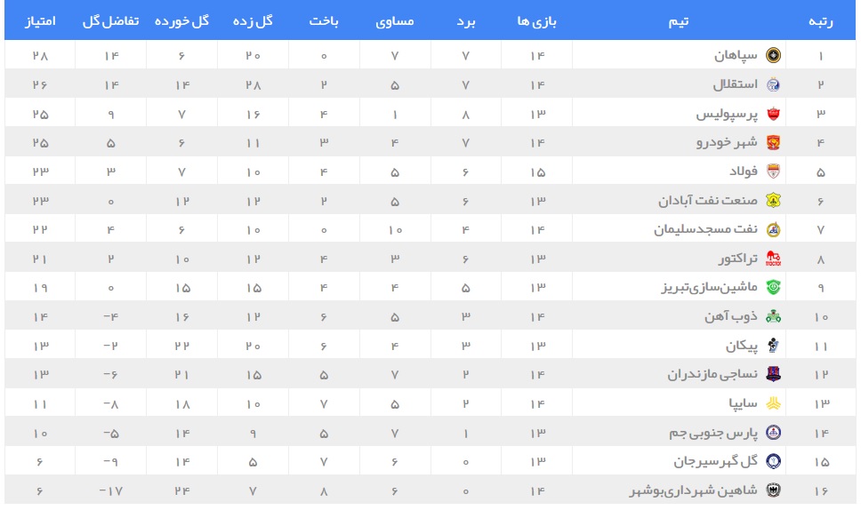 وضعیت جدول رده‌بندی لیگ برتر در پایان اولین روز بازی‌های هفته پانزدهم