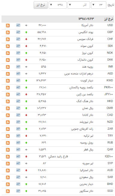 اُفت قیمت ۱۴ ارز در بازار بین بانکی اُفت قیمت ۱۴ ارز در بازار بین بانکی