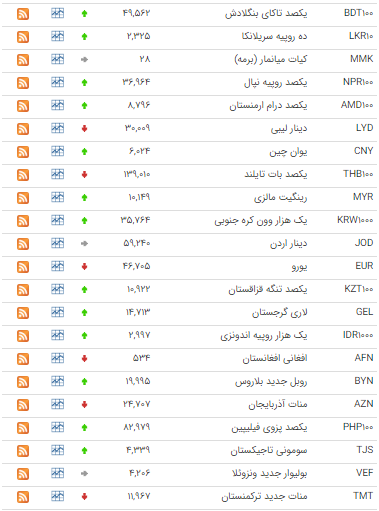 اُفت قیمت ۱۴ ارز در بازار بین بانکی اُفت قیمت ۱۴ ارز در بازار بین بانکی