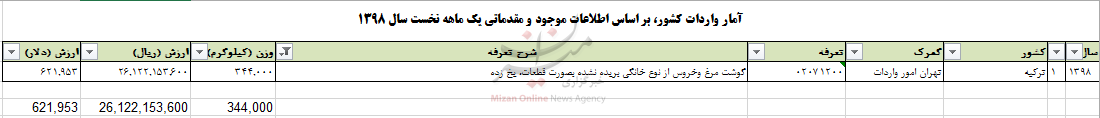 چقدر ارز صرف واردات گوشت مرغ و خروس منجمد به کشور شد چقدر ارز صرف واردات گوشت مرغ و خروس منجمد به کشور شد