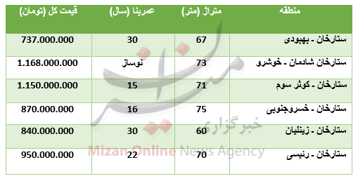 برای خرید آپارتمان در منطقه ستارخان چقدر باید پرداخت کرد؟ برای خرید آپارتمان در منطقه ستارخان چقدر باید پرداخت کرد؟