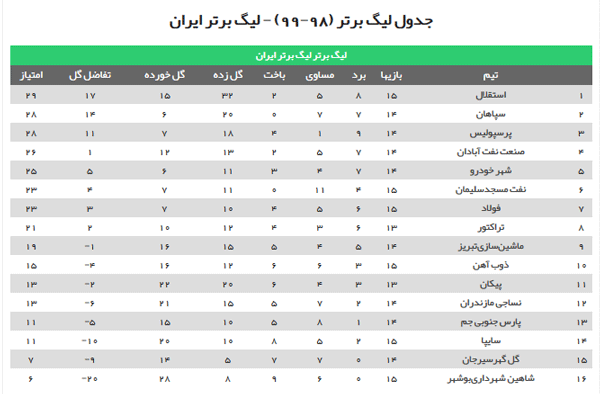 جدول رده‌بندی لیگ برتر پس از پایان بازی هفته پانزدهم