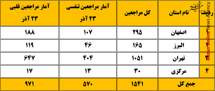 آمار مراجعین تفسی و قلبی طی ۲۴ ساعت گذشته به  اورژانس