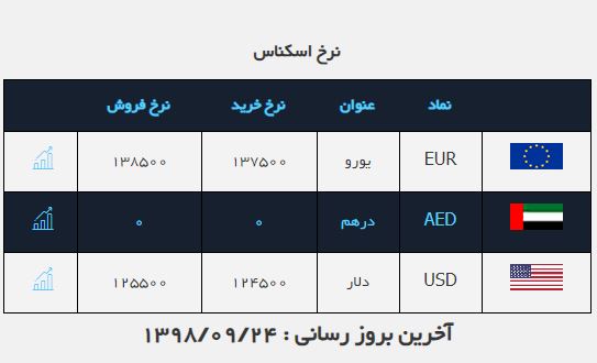 اُفت ۳۰۰ تومانی قیمت دلار اُفت ۳۰۰ تومانی قیمت دلار