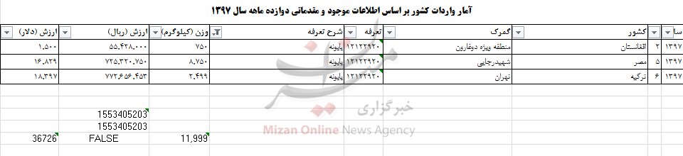 چقدر ارز صرف واردات بابونه به کشور شد؟ چقدر ارز صرف واردات بابونه به کشور شد؟