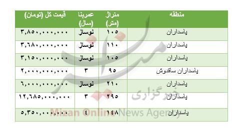 هزینه خرید مسکن در پاسداران هزینه خرید مسکن در پاسداران